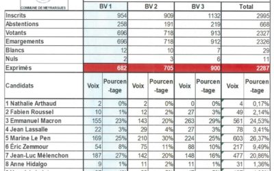 Les résultats du premier tour de l’élection présidentielle