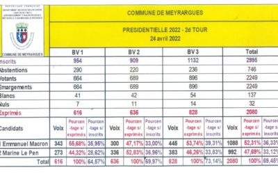 Les résultats du second tour de l’élection présidentielle